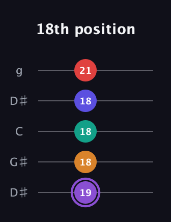 A♯ Major 9th Sharp 5th guitar tab — 18th position (19 18 18 18 21) in Open G (gDGBD) · Capo 1