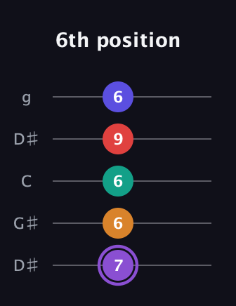A♯ Major 9th Sharp 5th guitar tab — 6th position (7 6 6 9 6) in Open G (gDGBD) · Capo 1