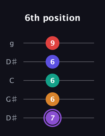 A♯ Major 9th Sharp 5th guitar tab — 6th position (7 6 6 6 9) in Open G (gDGBD) · Capo 1