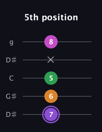 A♯ Major Flat 9th guitar tab — 5th position (7 6 5 x 8) in Open G (gDGBD) · Capo 1