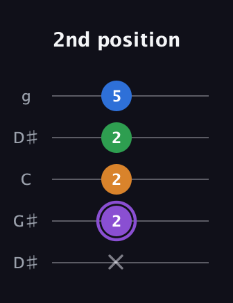 A♯ Major Sharp 13th guitar tab — 2nd position (x 2 2 2 5) in Open G (gDGBD) · Capo 1