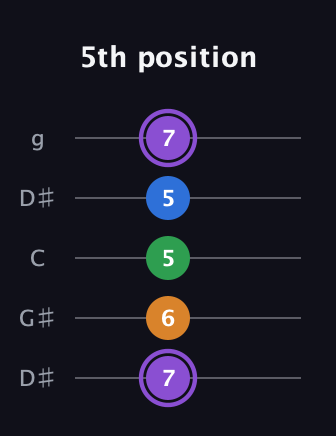 A♯ Major Sharp 13th guitar tab — 5th position (7 6 5 5 7) in Open G (gDGBD) · Capo 1