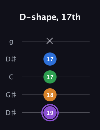 A♯ Major Sharp 13th guitar tab — D-shape, 17th (19 18 17 17 x) in Open G (gDGBD) · Capo 1