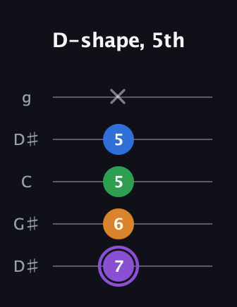 A♯ Major Sharp 13th guitar tab — D-shape, 5th (7 6 5 5 x) in Open G (gDGBD) · Capo 1