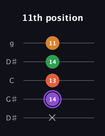 A♯ Major Sharp 9th guitar tab — 11th position (x 14 13 14 11) in Open G (gDGBD) · Capo 1
