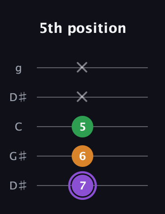 A♯ Major guitar tab — 5th position (7 6 5 x x) in Open G (gDGBD) · Capo 1