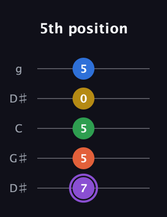 A♯ Minor 11th Sharp 9th guitar tab — 5th position (7 5 5 0 5) in Open G (gDGBD) · Capo 1