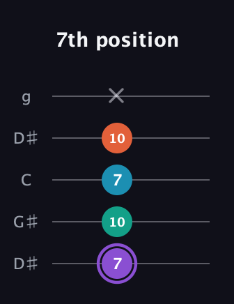 A♯ Minor 6th Sharp 5th guitar tab — 7th position (7 10 7 10 x) in Open G (gDGBD) · Capo 1