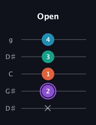 A♯ Minor 6th Sharp 5th guitar tab — Open (x 2 1 3 4) in Open G (gDGBD) · Capo 1