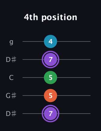 A♯ Minor 6th Sharp 9th guitar tab — 4th position (7 5 5 7 4) in Open G (gDGBD) · Capo 1
