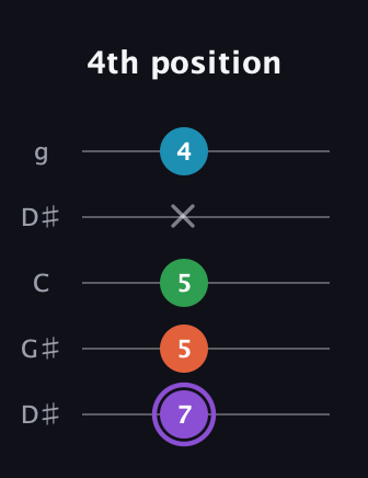A♯ Minor 6th Sharp 9th guitar tab — 4th position (7 5 5 x 4) in Open G (gDGBD) · Capo 1