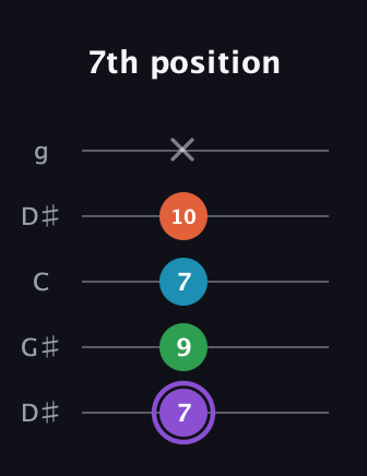 A♯ Minor 6th Sharp 9th guitar tab — 7th position (7 9 7 10 x) in Open G (gDGBD) · Capo 1