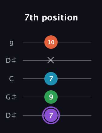 A♯ Minor 6th Sharp 9th guitar tab — 7th position (7 9 7 x 10) in Open G (gDGBD) · Capo 1