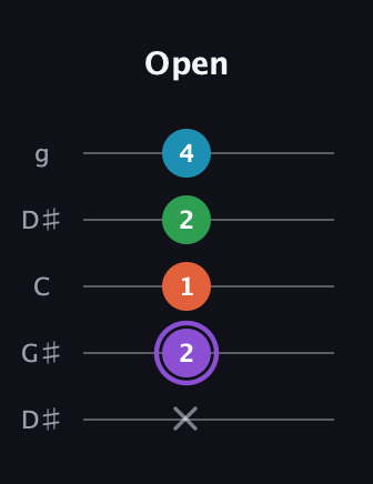 A♯ Minor 6th Sharp 9th guitar tab — Open (x 2 1 2 4) in Open G (gDGBD) · Capo 1