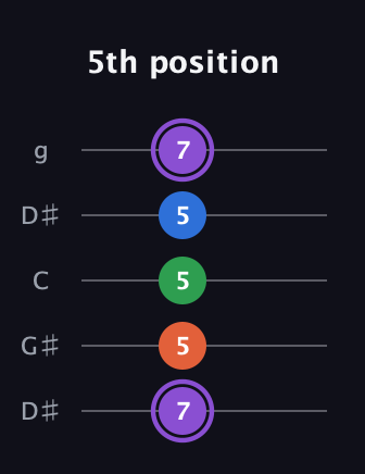 A♯ Minor 7th Sharp 13th guitar tab — 5th position (7 5 5 5 7) in Open G (gDGBD) · Capo 1
