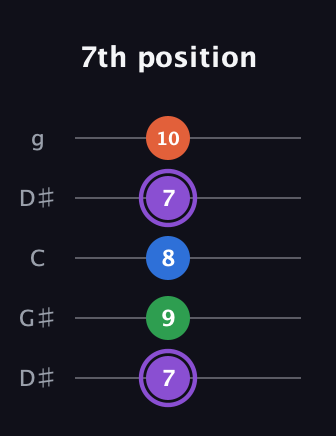 A♯ Minor 7th Sharp 13th guitar tab — 7th position (7 9 8 7 10) in Open G (gDGBD) · Capo 1