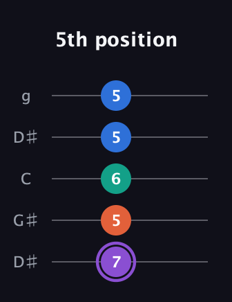 A♯ Minor 7th Sharp 5th guitar tab — 5th position (7 5 6 5 5) in Open G (gDGBD) · Capo 1
