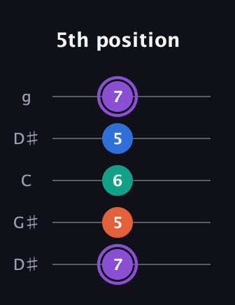 A♯ Minor 7th Sharp 5th guitar tab — 5th position (7 5 6 5 7) in Open G (gDGBD) · Capo 1