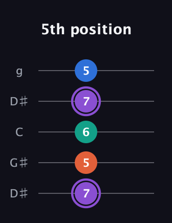 A♯ Minor 7th Sharp 5th guitar tab — 5th position (7 5 6 7 5) in Open G (gDGBD) · Capo 1