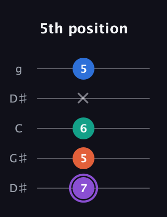 A♯ Minor 7th Sharp 5th guitar tab — 5th position (7 5 6 x 5) in Open G (gDGBD) · Capo 1