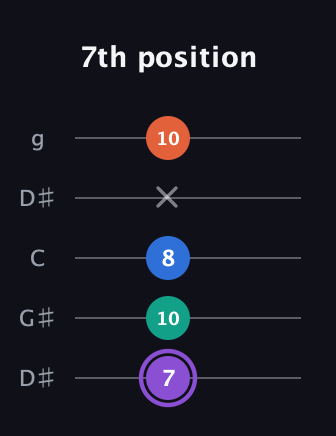 A♯ Minor 7th Sharp 5th guitar tab — 7th position (7 10 8 x 10) in Open G (gDGBD) · Capo 1