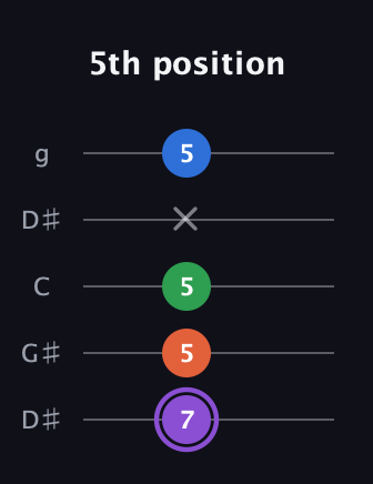 A♯ Minor 7th Sharp 9th guitar tab — 5th position (7 5 5 x 5) in Open G (gDGBD) · Capo 1