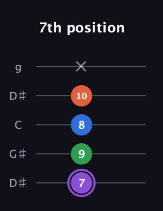 A♯ Minor 7th Sharp 9th guitar tab — 7th position (7 9 8 10 x) in Open G (gDGBD) · Capo 1