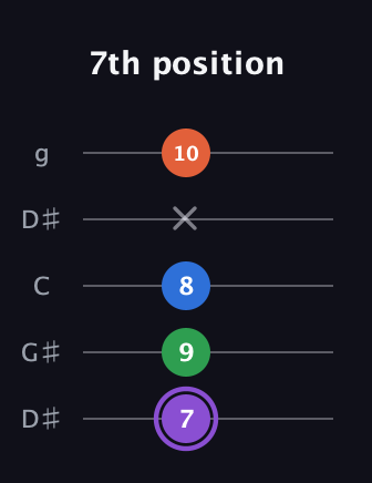 A♯ Minor 7th Sharp 9th guitar tab — 7th position (7 9 8 x 10) in Open G (gDGBD) · Capo 1