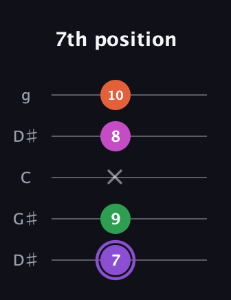 A♯ Minor Flat 9th guitar tab — 7th position (7 9 x 8 10) in Open G (gDGBD) · Capo 1