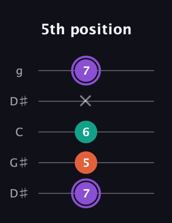 A♯ Minor Sharp 5th guitar tab — 5th position (7 5 6 x 7) in Open G (gDGBD) · Capo 1