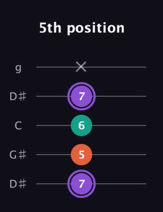 A♯ Minor Sharp 5th guitar tab — 5th position (7 5 6 7 x) in Open G (gDGBD) · Capo 1