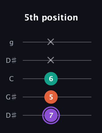 A♯ Minor Sharp 5th guitar tab — 5th position (7 5 6 x x) in Open G (gDGBD) · Capo 1