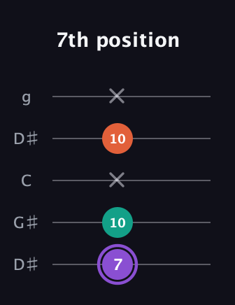 A♯ Minor Sharp 5th guitar tab — 7th position (7 10 x 10 x) in Open G (gDGBD) · Capo 1