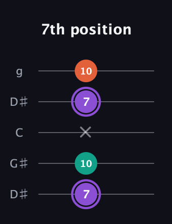 A♯ Minor Sharp 5th guitar tab — 7th position (7 10 x 7 10) in Open G (gDGBD) · Capo 1