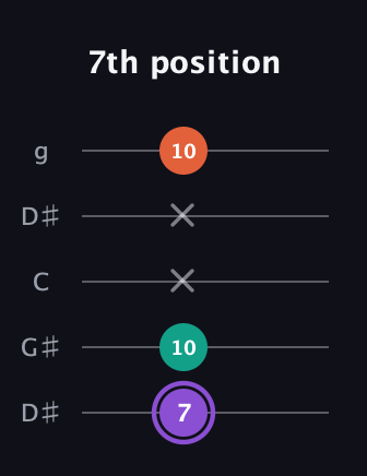 A♯ Minor Sharp 5th guitar tab — 7th position (7 10 x x 10) in Open G (gDGBD) · Capo 1
