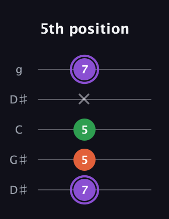 A♯ Minor Sharp 9th guitar tab — 5th position (7 5 5 x 7) in Open G (gDGBD) · Capo 1