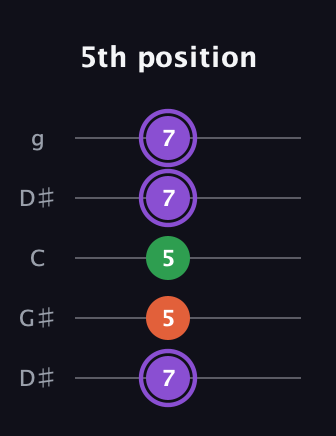 A♯ Minor Sharp 9th guitar tab — 5th position (7 5 5 7 7) in Open G (gDGBD) · Capo 1