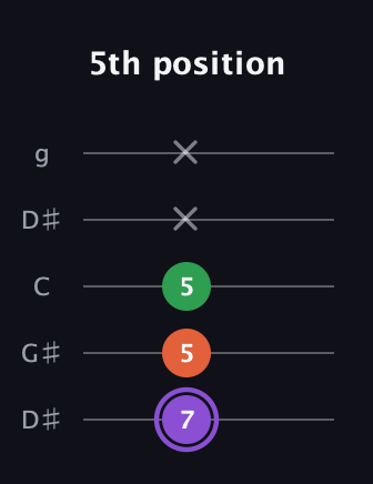 A♯ Minor Sharp 9th guitar tab — 5th position (7 5 5 x x) in Open G (gDGBD) · Capo 1