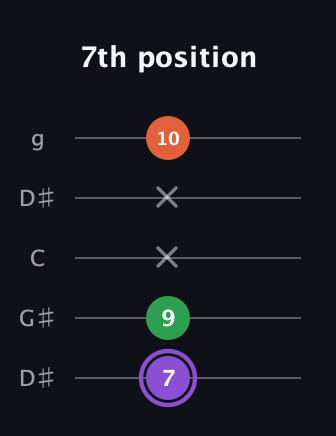 A♯ Minor Sharp 9th guitar tab — 7th position (7 9 x x 10) in Open G (gDGBD) · Capo 1