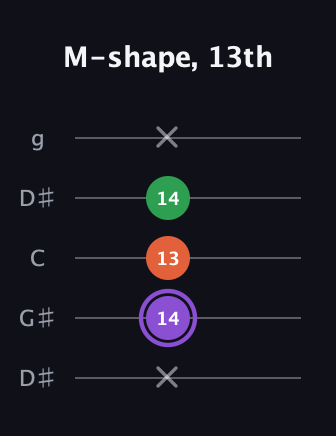 A♯ Minor Sharp 9th guitar tab — M-shape, 13th (x 14 13 14 x) in Open G (gDGBD) · Capo 1