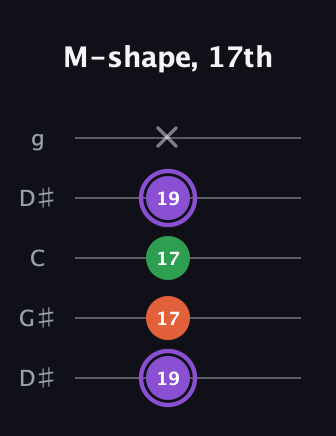 A♯ Minor Sharp 9th guitar tab — M-shape, 17th (19 17 17 19 x) in Open G (gDGBD) · Capo 1