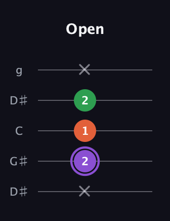 A♯ Minor Sharp 9th guitar tab — Open (x 2 1 2 x) in Open G (gDGBD) · Capo 1