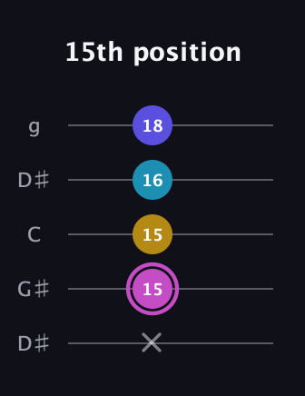 B Augmented 7th Sharp 13th guitar tab — 15th position (x 15 15 16 18) in Open G (gDGBD) · Capo 1