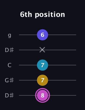 B Augmented 7th Sharp 13th guitar tab — 6th position (8 7 7 x 6) in Open G (gDGBD) · Capo 1