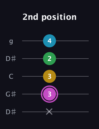 B Augmented Flat 5th guitar tab — 2nd position (x 3 3 2 4) in Open G (gDGBD) · Capo 1