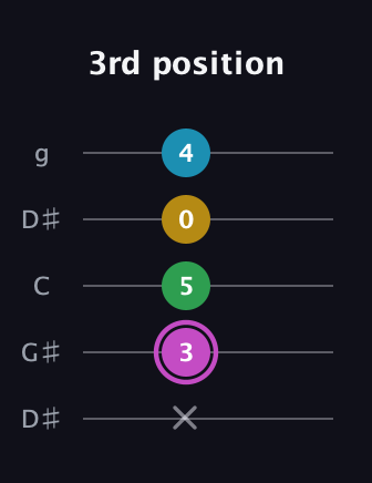 B Augmented Flat 5th guitar tab — 3rd position (x 3 5 0 4) in Open G (gDGBD) · Capo 1