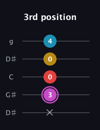 B Augmented Flat 9th guitar tab — 3rd position (x 3 0 0 4) in Open G (gDGBD) · Capo 1