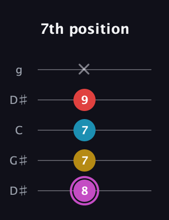 B Augmented Flat 9th guitar tab — 7th position (8 7 7 9 x) in Open G (gDGBD) · Capo 1