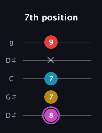 B Augmented Flat 9th guitar tab — 7th position (8 7 7 x 9) in Open G (gDGBD) · Capo 1