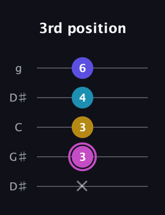 B Augmented Sharp 13th guitar tab — 3rd position (x 3 3 4 6) in Open G (gDGBD) · Capo 1